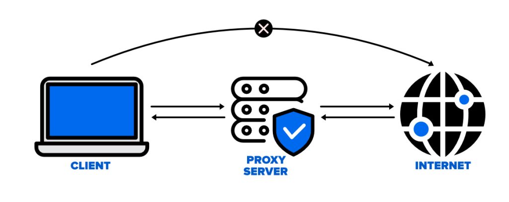 Proxy Networks